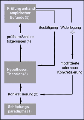 Abb. 214: Schöpfungs-
paradigma u.Hypothesn
(Zum Vergrern anklicken)