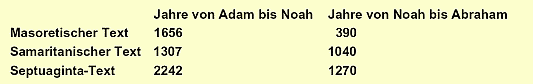 Abb. 104: Jahre von Adam bis Abraham(Zum Vergrößern anklicken)