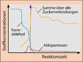 Abb. 181: Synthese
von Aldopentosen(Zum Vergrößern anklicken)